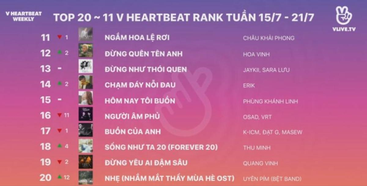 V Heartbeat Weekly tập 3: 'Chạy ngay đi' dẫn đầu BXH Vpop, 'Ddu-du Ddu-du' đánh mất ngôi vương Ảnh 3