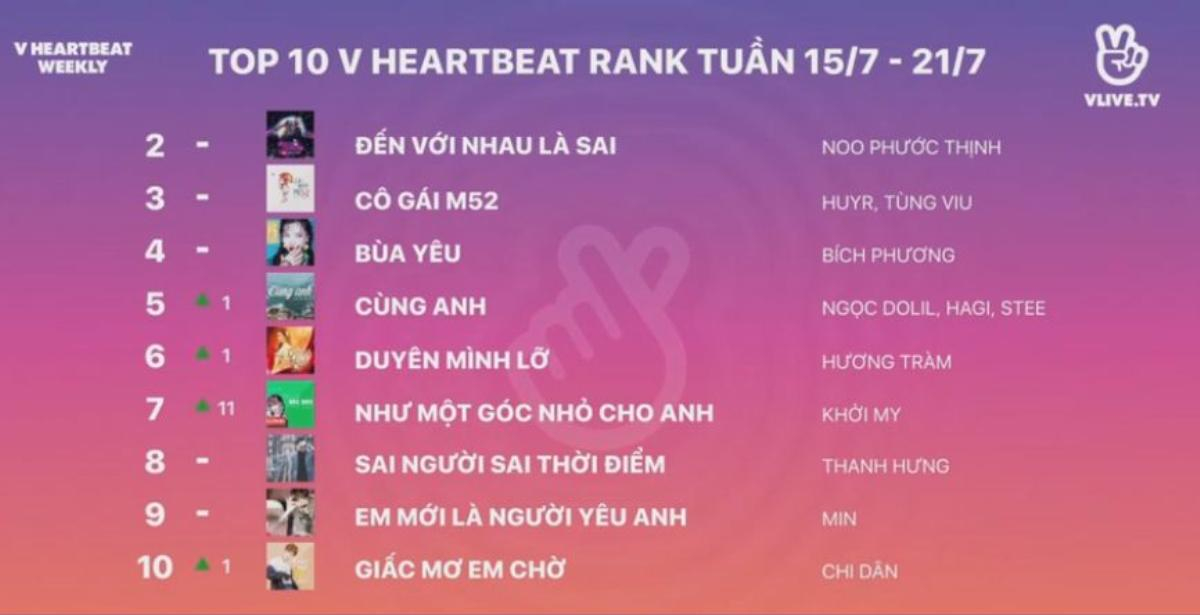 V Heartbeat Weekly tập 3: 'Chạy ngay đi' dẫn đầu BXH Vpop, 'Ddu-du Ddu-du' đánh mất ngôi vương Ảnh 2