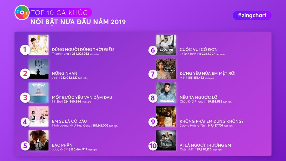 Top 10 hit Vpop được nghe nhiều nhất nửa đầu 2019: Jack 'gây sốt' chiếm đến 2 vị trí, #1 danh sách là … Ảnh 1