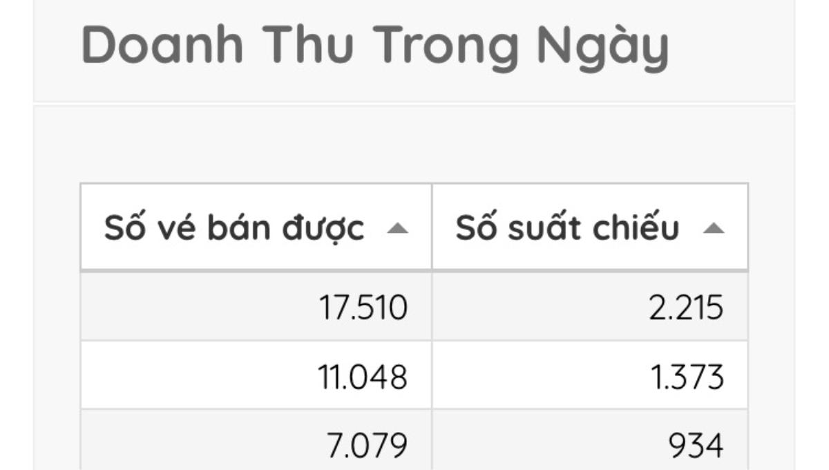 Dẫn đầu thị trường phim rạp cuối tuần, liệu có cơ hội nào cho Đôi mắt âm dương vào Tết 2020? Ảnh 6