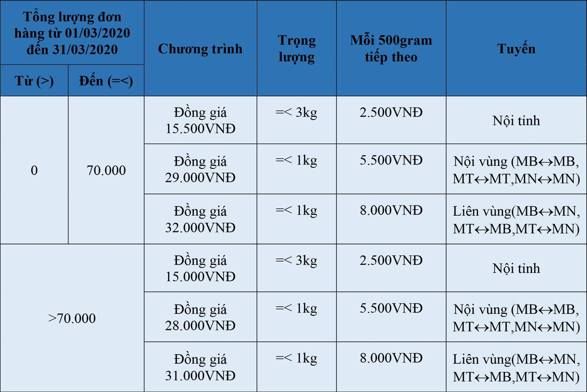 J&T Express điều chỉnh thời gian áp dụng khuyến mãi trên Nhanh.vn Ảnh 2