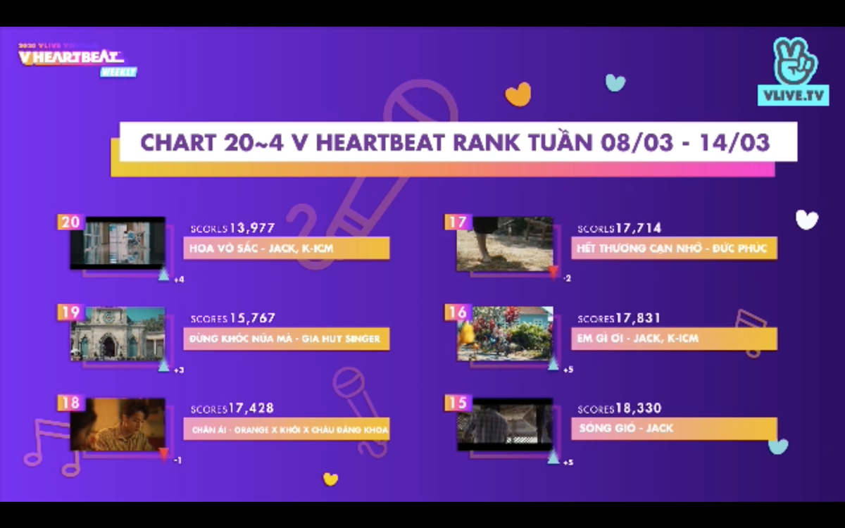 BXH V Heartbeat tuần: Nguyễn Trần Trung Quân 'xưng vương', Đức Phúc trụ top 3 và 'ma mới' D1Verse bứt phá mạnh mẽ Ảnh 3