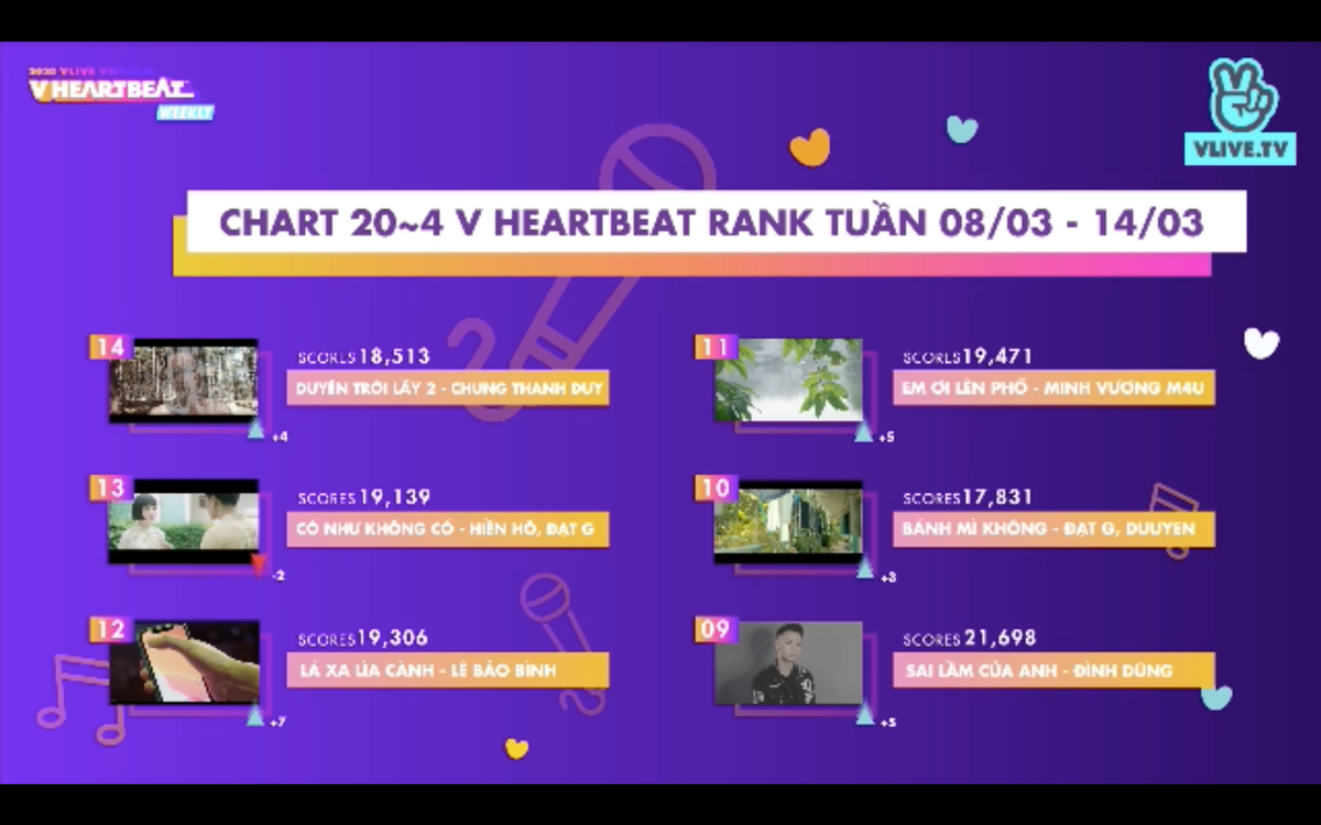 BXH V Heartbeat tuần: Nguyễn Trần Trung Quân 'xưng vương', Đức Phúc trụ top 3 và 'ma mới' D1Verse bứt phá mạnh mẽ Ảnh 4