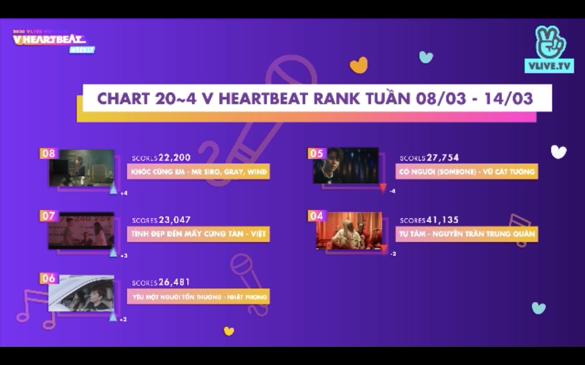 BXH V Heartbeat tuần: Nguyễn Trần Trung Quân 'xưng vương', Đức Phúc trụ top 3 và 'ma mới' D1Verse bứt phá mạnh mẽ Ảnh 5