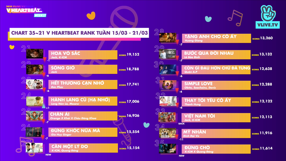 BXH V Heartbeat tuần: Ngô Kiến Huy khen Jack không ngớt lời, song ca tiếng Thái Lan cực lầy cùng Jun Vũ Ảnh 3