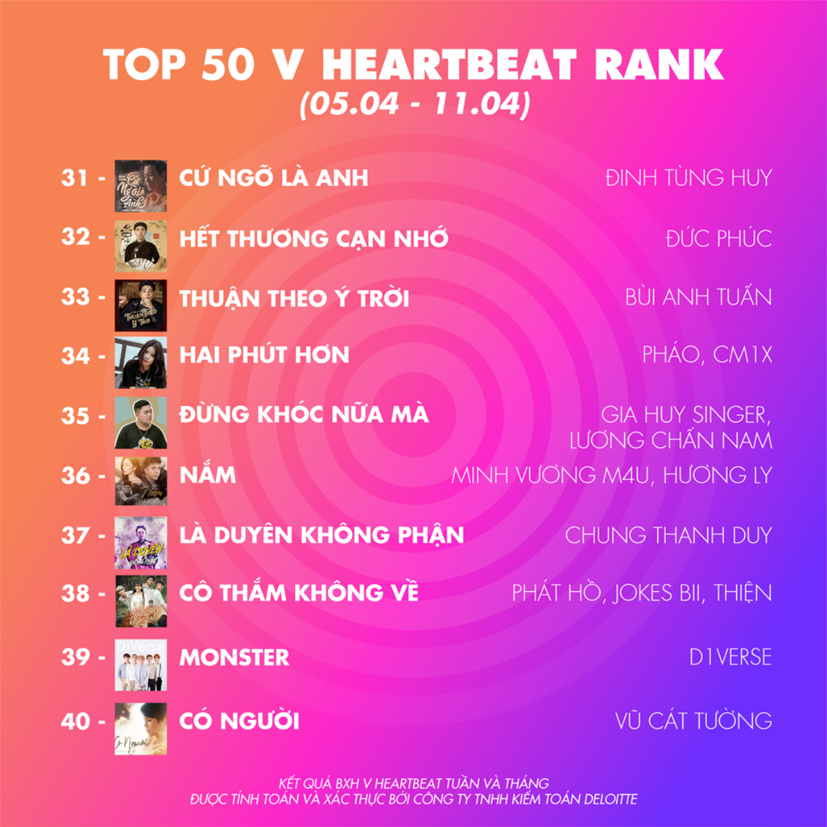 BXH V Heartbeat tuần: Jack lăm le 'ngai vàng' của Đức Phúc, 2 tân binh 'khủng' debut thẳng top 10 Ảnh 3