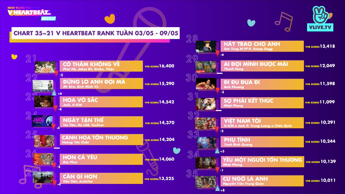 BXH V Heartbeat tuần: Top 3 lần thứ 2 'đóng băng', Jack tiếp tục thất thế trước Lê Bảo Bình Ảnh 3