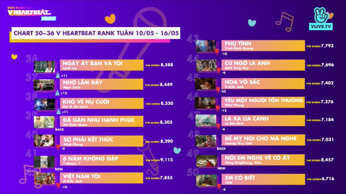 BXH V Heartbeat tuần: Lê Bảo Bình mất ngôi vương vào tay Erik, Jack tiếp tục an toàn trong top 3 Ảnh 4