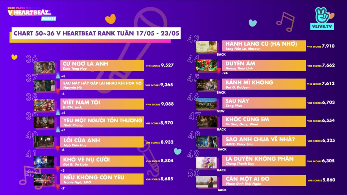 BXH V Heartbeat tuần: Erik tiếp tục vượt mặt Jack, lịch sử lặp lại khi top 3 hoàn toàn 'đóng băng' Ảnh 3