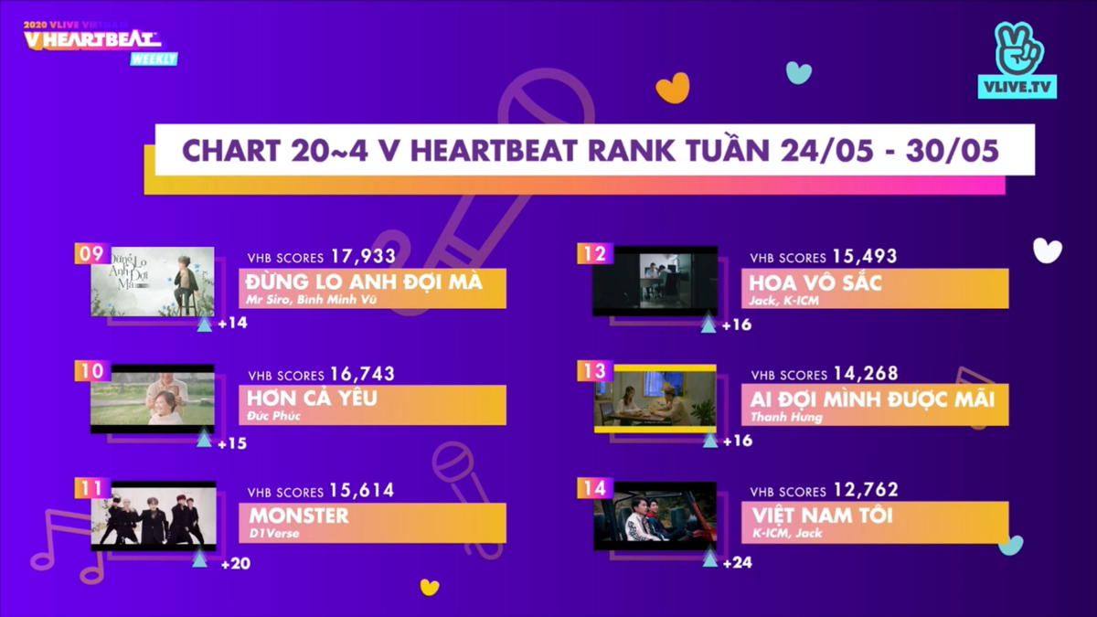 BXH V Heartbeat tuần: Erik tiếp tục trên cơ Jack, Lê Bảo Bình lội ngược dòng đầy ngoạn mục Ảnh 10