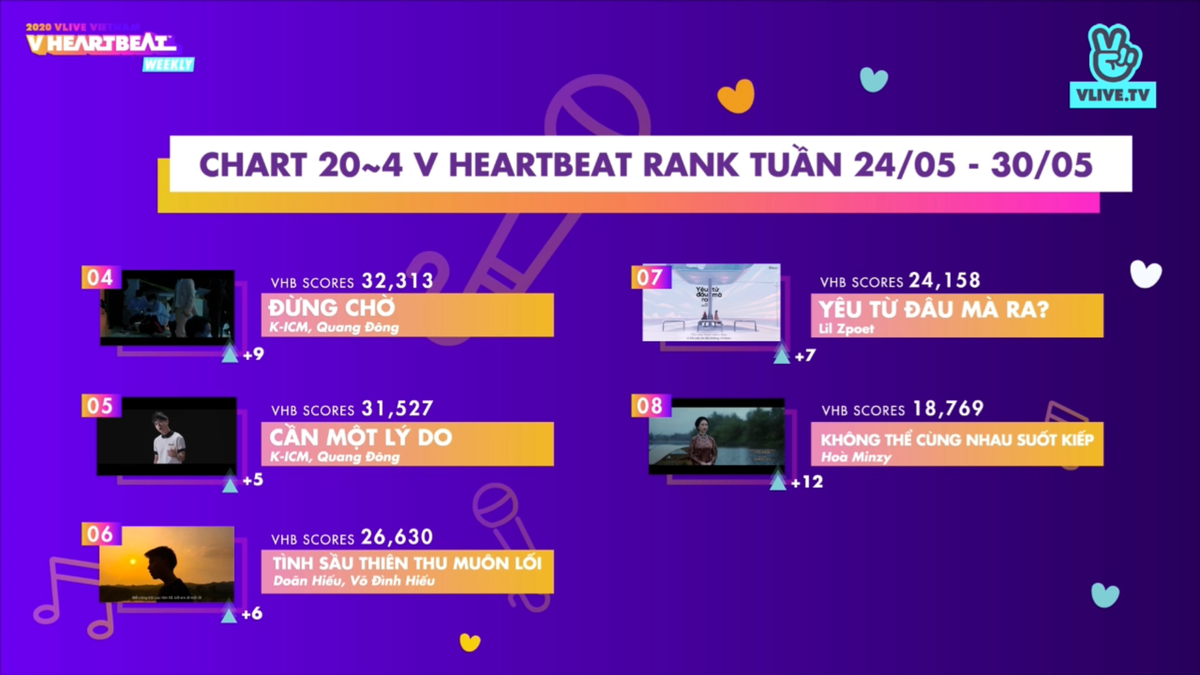 BXH V Heartbeat tuần: Erik tiếp tục trên cơ Jack, Lê Bảo Bình lội ngược dòng đầy ngoạn mục Ảnh 9