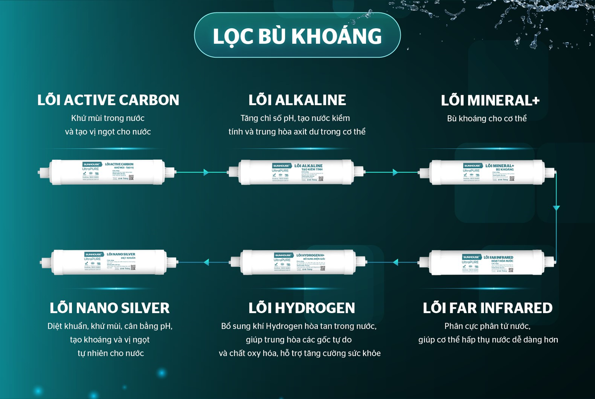 Máy lọc nước trong cuộc sống hiện đại - cần nhiều hơn là chỉ 'sạch' Ảnh 3