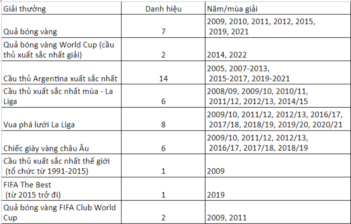 Tổng hợp các danh hiệu của Lionel Messi cho CLB và đội tuyển quốc gia? Ảnh 7