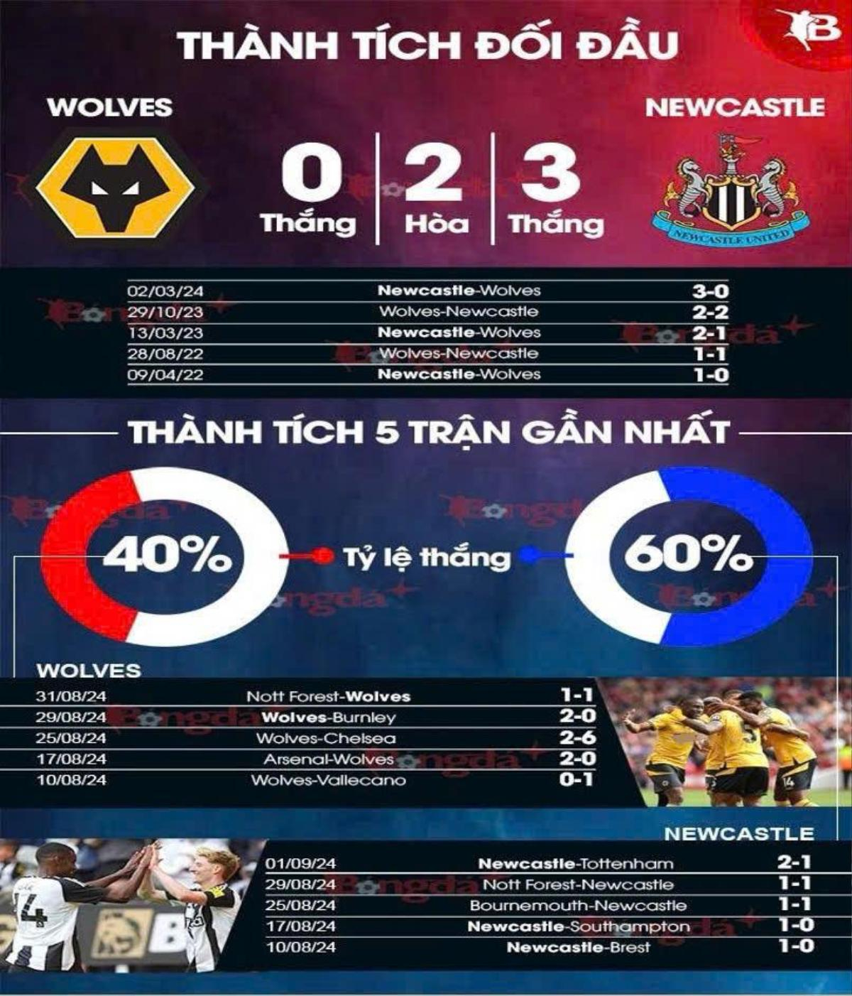 Nhận định trận đấu 15/9: Wolves quyết tâm lật ngược tình thế, Newcastle có thể cản đường? Ảnh 3