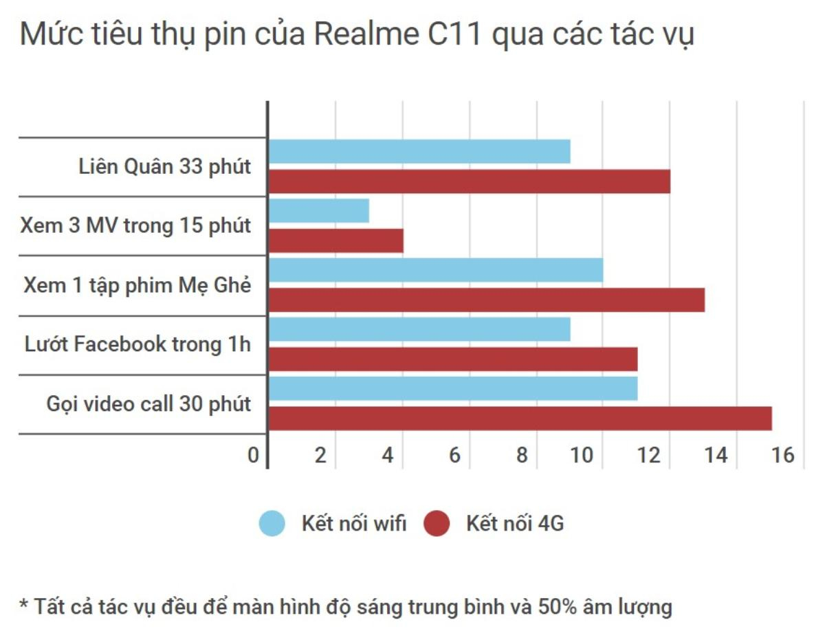 Thử thách: pin 5,000mAh của Realme C11 làm được gì? Ảnh 7