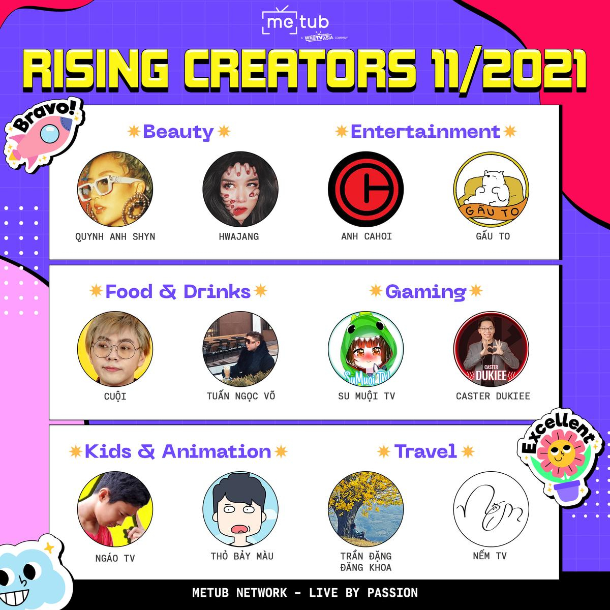 BXH 'Rising Creators' tháng 11 gọi tên những cái tên nổi trội nào? Ảnh 1