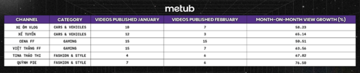 Gaming Creators bất ngờ lọt top 'Rising Creator' của METUB Network tháng 2.2022 Ảnh 2