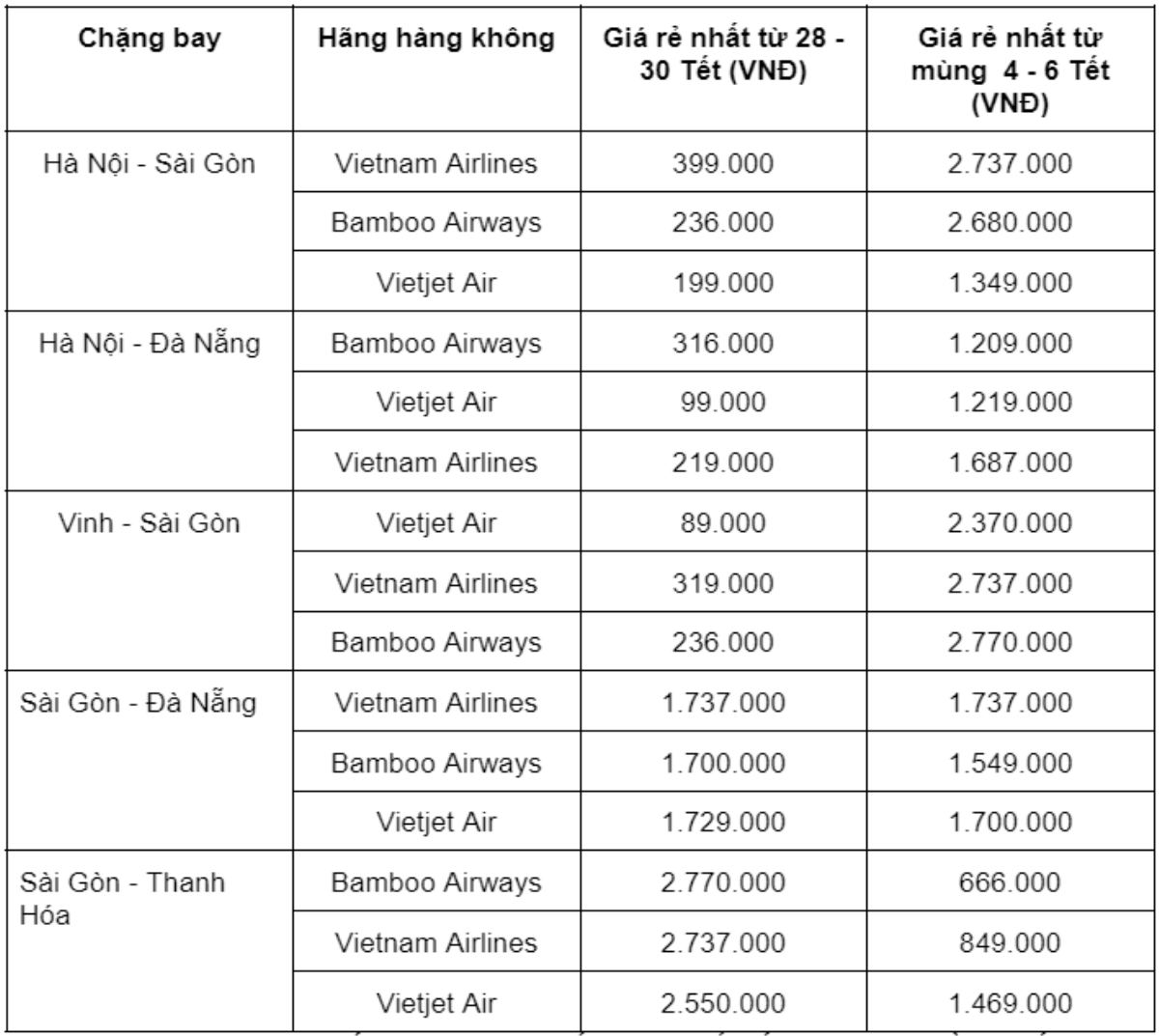 Các hãng hàng không rục rịch mở bán vé máy bay Tết 2023 Ảnh 3