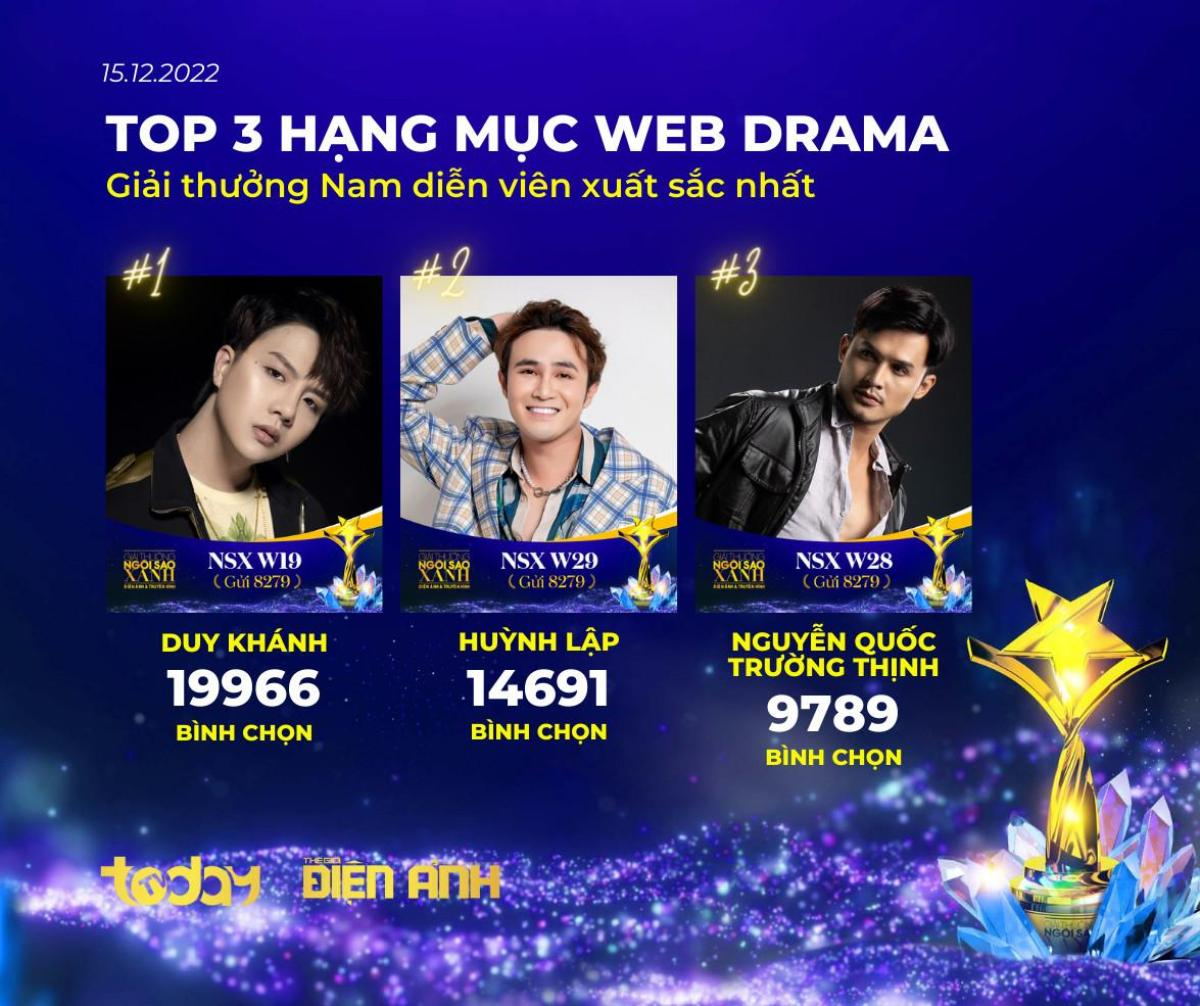 Huỳnh Lập, Duy Khánh tranh vote sát nút, Puka bỏ xa đối thủ ở hạng mục Web Drama Ảnh 2