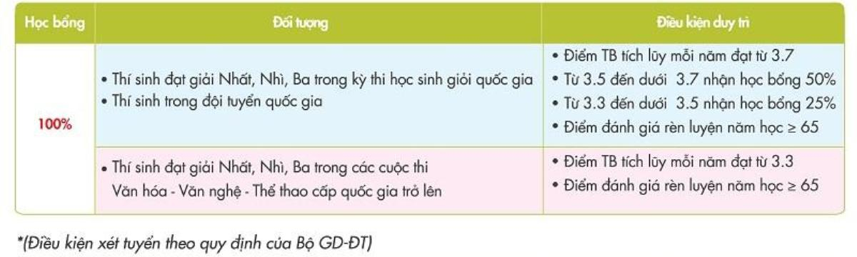 Học bổng tài năng là động lực để phát triển tài năng toàn diện Ảnh 1