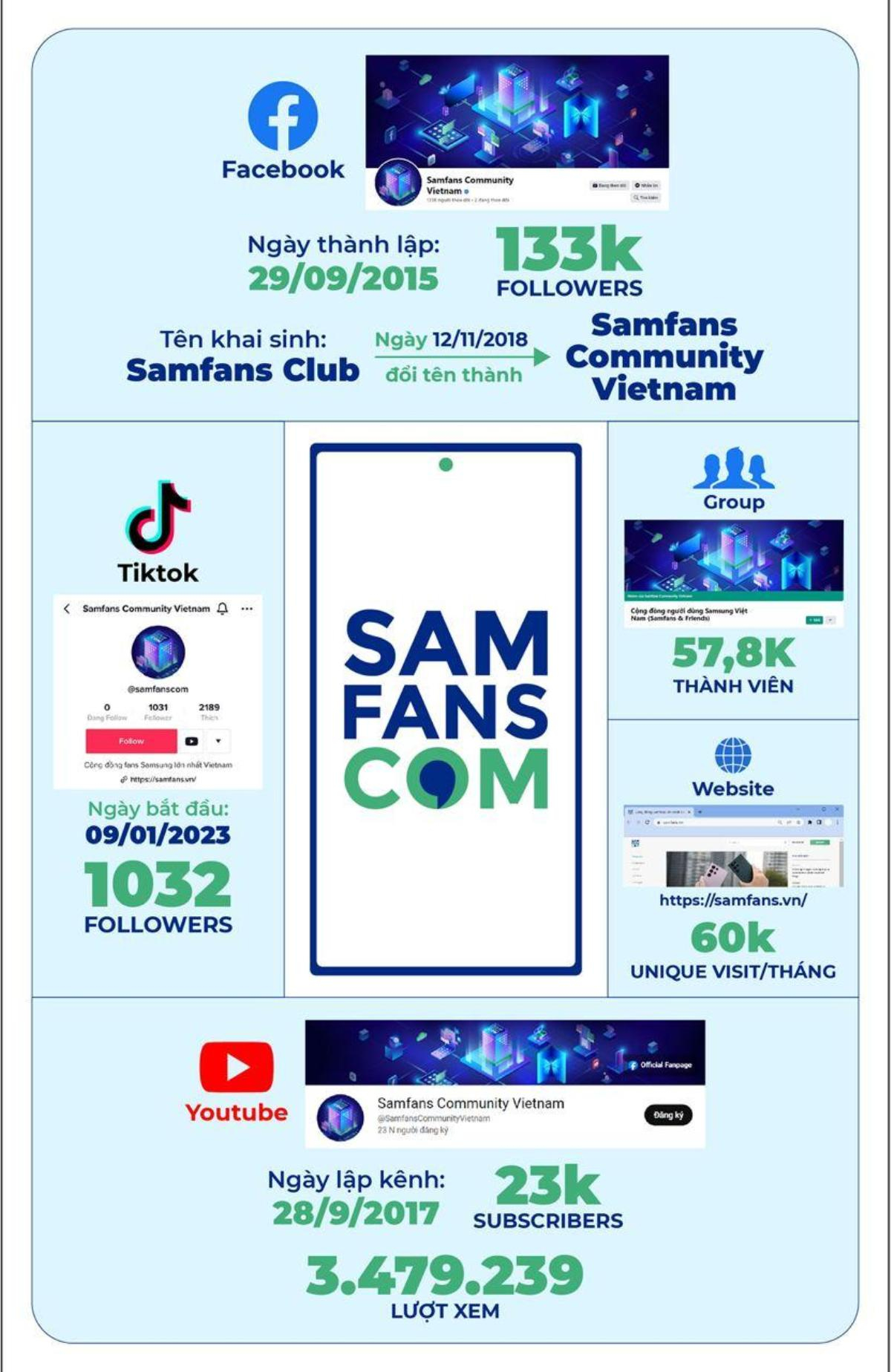 Fanscom Agency - phủ khắp mọi điểm chạm là chìa khoá để Samfans Community Vietnam 'xưng bá'! Ảnh 2