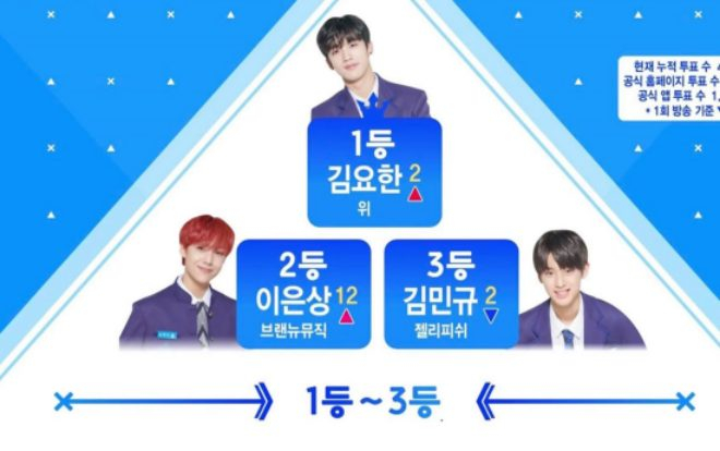 Tập 2 PRODUCE X 101: Kim Yohan vươn lên vị trí center, Mingyu tuột hạng 3 đầy bất ngờ! Ảnh 2
