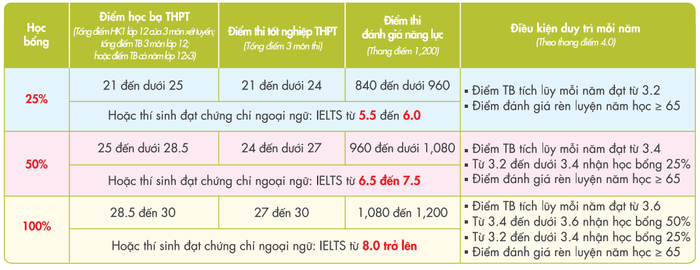 Học bổng tuyển sinh chương trình cử nhân quốc tế Gloucestershire Vietnam năm 2025