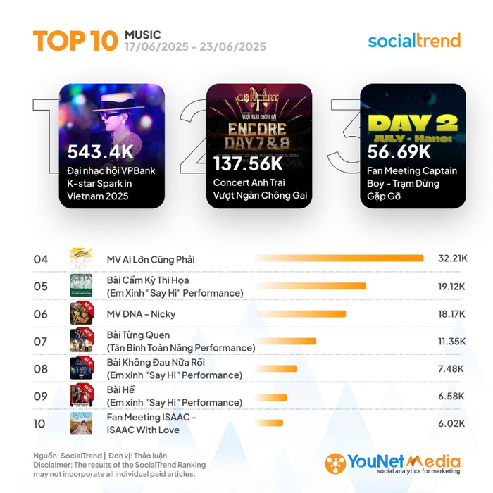 Thống kê “nhiệt độ” trên mạng xã hội từ Younet Media