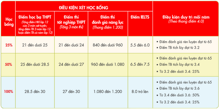 Điều kiện xét học bổng tuyển sinh của Gloucestershire Vietnam