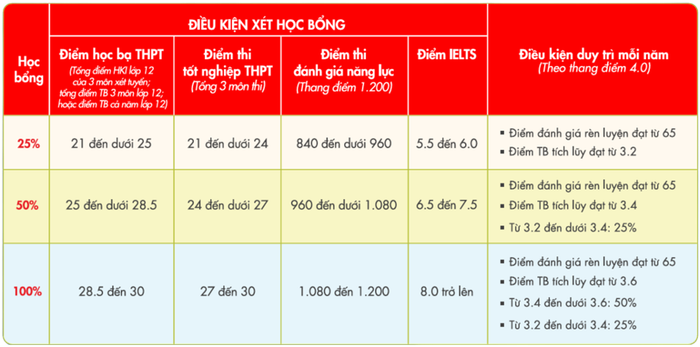 Điều kiện xét học bổng tuyển sinh của Gloucestershire Vietnam năm 2025\
