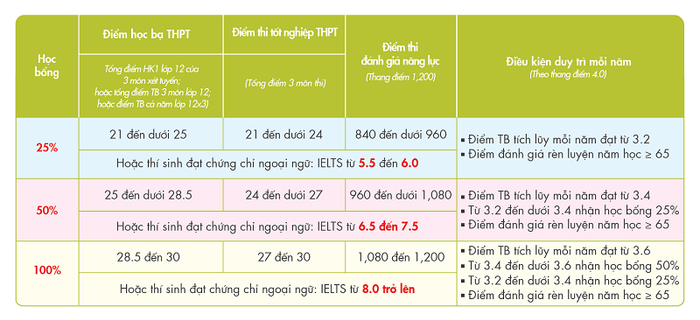 Học bổng hấp dẫn, khuyến khích người tài