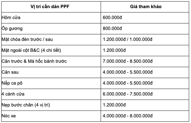 Bảng giá dán PPF ô tô được nhiều chủ xe lựa chọn và điều cần biết Ảnh 3
