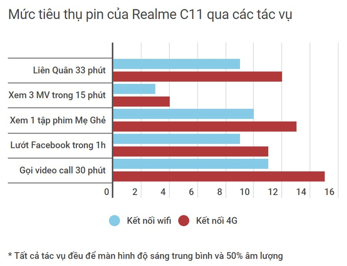 Thử thách: pin 5,000mAh của Realme C11 làm được gì? Ảnh 9