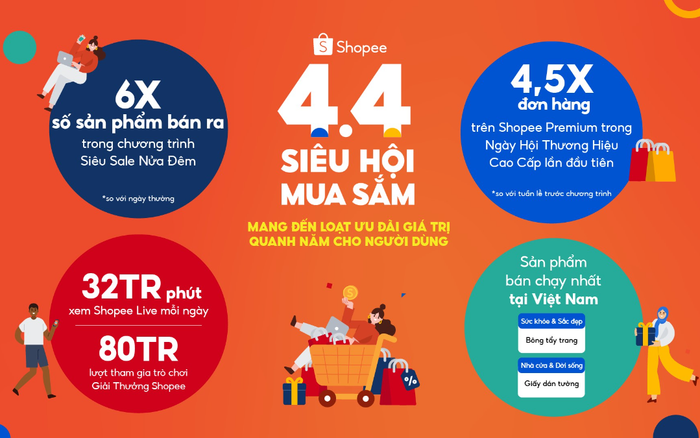 Shopee 4.4 Siêu Hội Mua Sắm: Tăng 6 lần số sản phẩm bán ra chỉ trong 2 giờ đầu so với ngày thường Ảnh 2