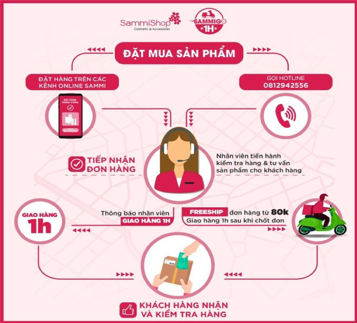 Lộ trình tiêu chuẩn của dịch vụ Sammi GO