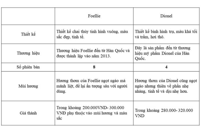 Nước hoa Foellie có tốt không? So sánh nước hoa Foellie với nước hoa Dionel Ảnh 4