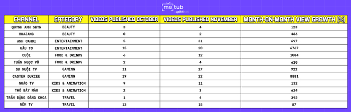 Chi tiết về sự tăng trưởng của top 12 nhà sáng tạo nội dung nổi bật. 