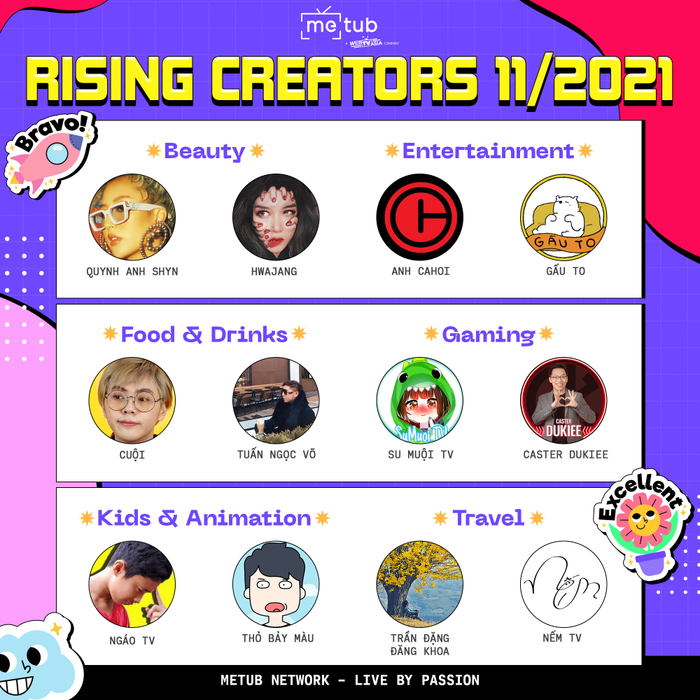 Điểm tên những gương mặt xuất sắc nhất trong BXH “Rising Creators' Tháng 11 của METUB Network.