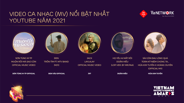 Danh sách hạng mục dựa trên Top 10 Video ca nhạc (MV) nổi bật nhất YouTube năm 2021