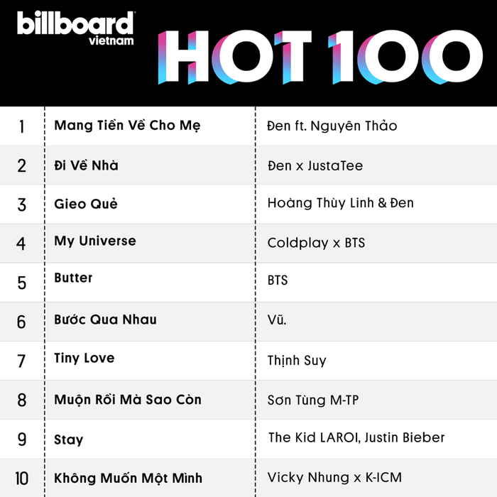 Kết quả BXH Billboard Vietnam Hot 100 tuần đầu tiên. Nguồn: Billboard Việt Nam.