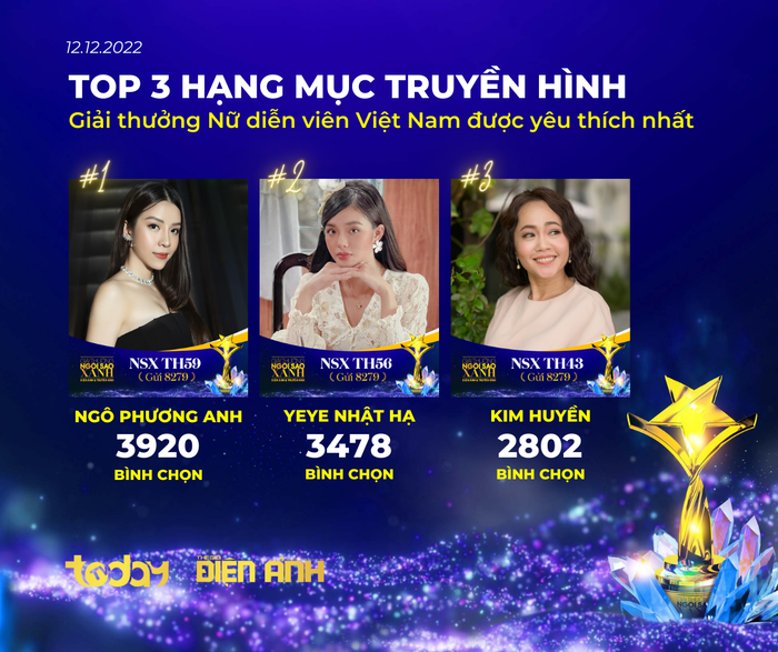 Cuộc rượt đuổi sít sao của top 3 Nữ diễn viên dẫn đầu trên bảng xếp hạng do khán giả bình chọn