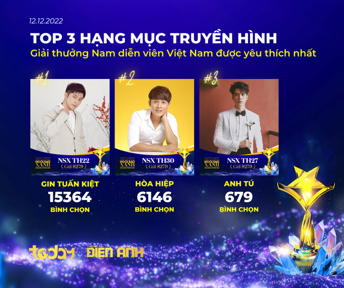 Gin Tuấn Kiệt chiếm ưu thế nhờ sở hữu lượng fan đông đảo