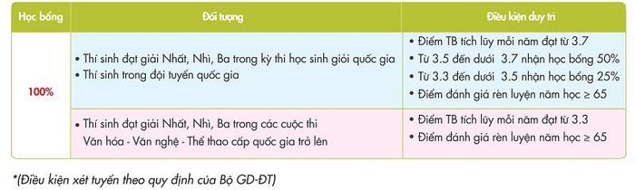Chi tiết đối tượng và điều kiện duy trì học bổng tài năng
